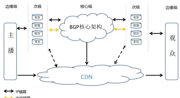 CDN优化,区域定制化-从0到1搭建雅安地区定制化CDN解决方案