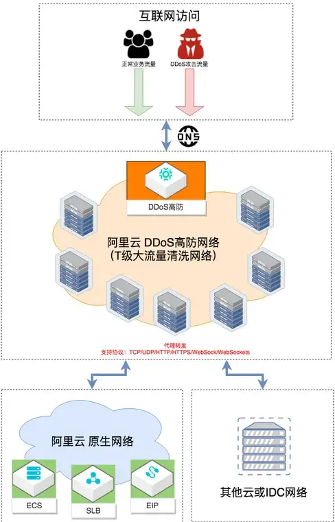 云安全 数据保护 组织持续关注公共云安全问题