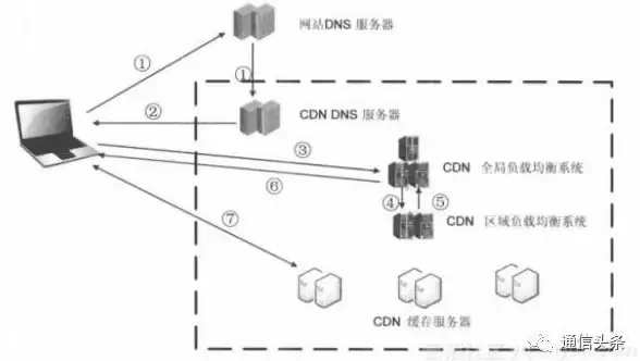 CDN互通,多网合作-电信联通鹏博士等多网CDN互通实录