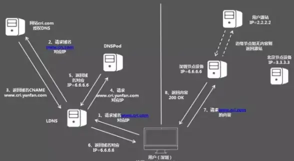 CDN,数据中心-电信联通移动合一CDN，巢湖数据中心对比
