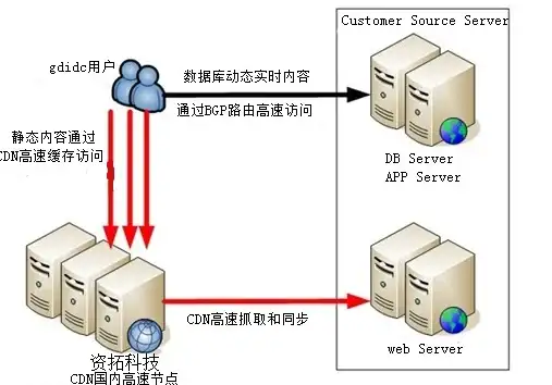多线路接入,高可用-多线路接入提升防城港ABXCDN抗压能力