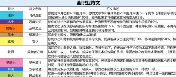🔥干货｜新手必备｜高效咒文 黄金四目超详攻略全解读！