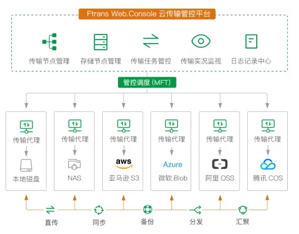 安全,冗余-重庆ABXCDN机房安全与冗余设计