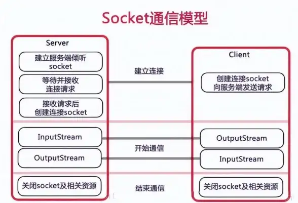 云计算 数据存储 天翼云时代，开启redis 之门，天翼云redis