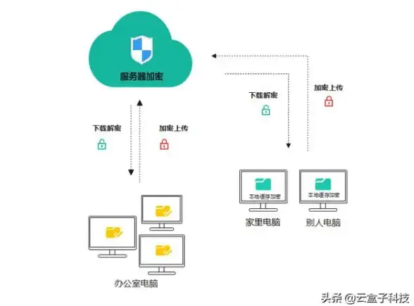 磁盘管理|系统扩展|centos7分区及分区扩容操作详解