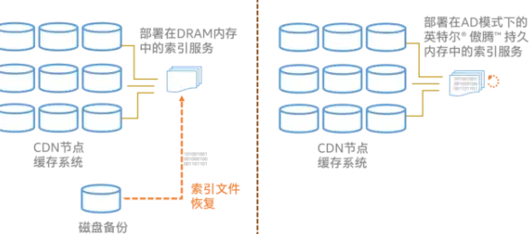 CDN融合,数字化创新-鹏博士线路与ABXCDN结合的服务创新