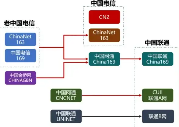 网络优化,跨境加速-电信用户如何优化连接日本海外服务器