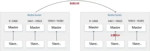 Redis迁移|安全方案 Redis集群跨环境安全迁移详细方案与redis集群高效迁移方法