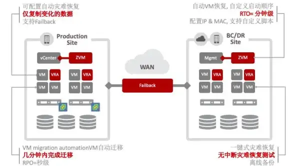 数据安全|业务连续性|容灾及备份关键指标解析