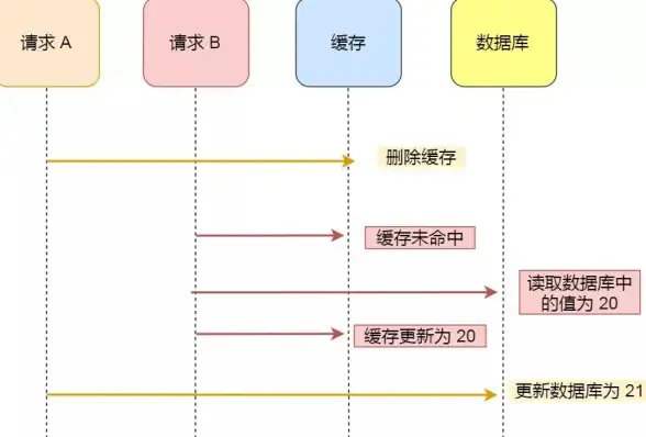 Redis数据管理|数据更新方法|如何修改Redis中的数据，修改redis中的数据