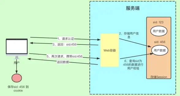 【配置警报】影响服务器Session失效的关键因素！运维干货解析