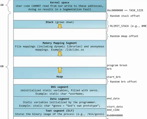 内存管理 程序调试 linux段错误原因及排查方法，Linux段错误解析与解决方案