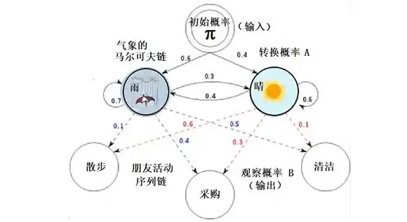 AI学习 顺序建模 后浪云AI教程：隐马尔可夫模型HMM分析顺序数据与人工智能应用