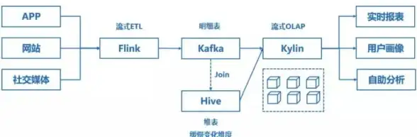 云计算|大数据 基于云原生的Flink流式计算平台实践与应用