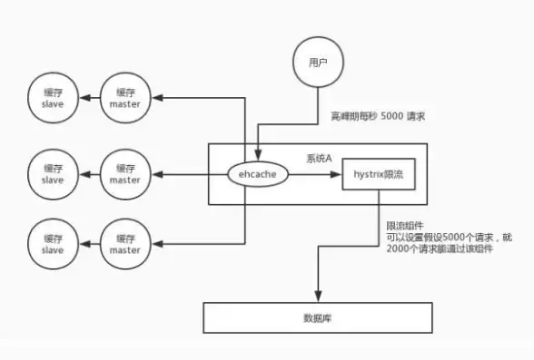 Redis缓存 雪崩防护措施：有效应对Redis雪崩的解决方法与防护策略