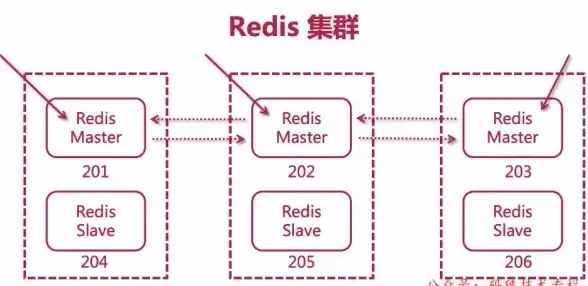 Redis技术 数据存取 字节跳动借助Redis提升数据访问效率与准确性，字节跳动redis
