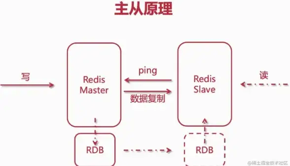 缓存优化|高效存储 Redis如何提升性能和节省时间，为什要用redis
