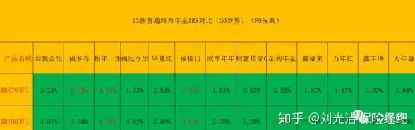 理财技巧 保险收益 irr计算方法及增额终身寿险irr详细解析