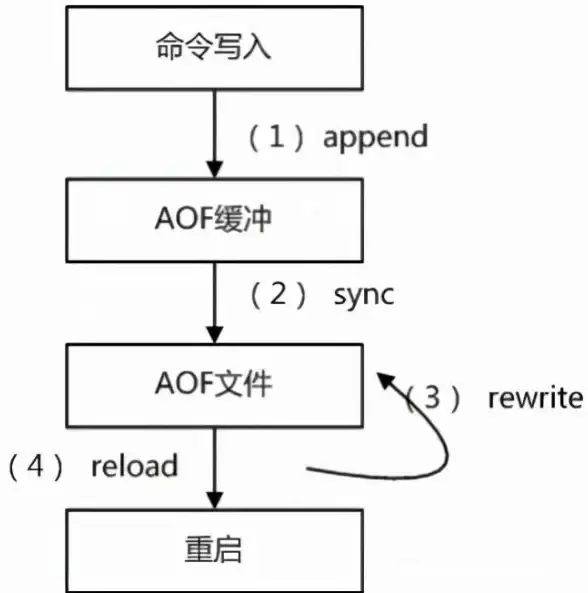 Redis 内存优化 Redis通过Fork机制节省内存并提升性能，解析redis调用fork原理