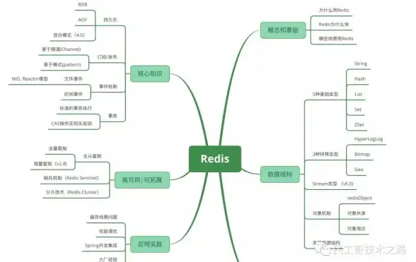 Redis版本|查询方法：如何查看当前Redis所用的版本号，redis的版本信息怎么查询