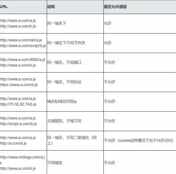 前端 跨域错误—跨域问题详解与解决方案