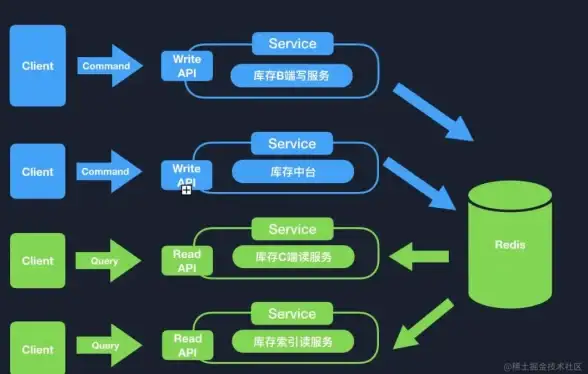 Redis优化 数据一致性 Redis前后端读写错误的技术解决之路，如何避免Redis前后读写问题