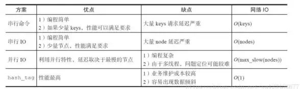 Redis优化 高效查询：快速获取大量数据的技巧，redis批量获取大量值的方法