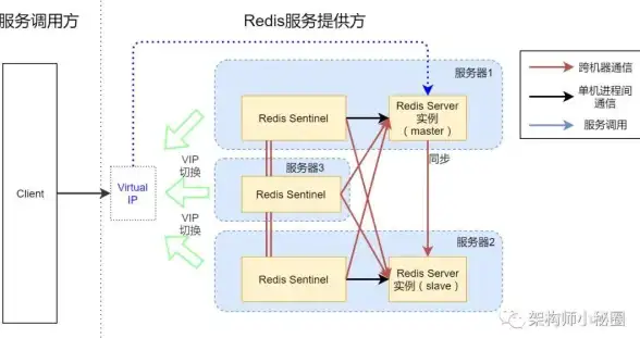 高可用性|分布式系统 Redis集群设计与实现高可用架构的实践，redis集群方案解析
