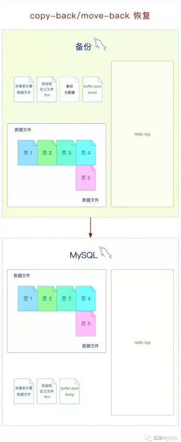 数据库管理|数据安全|mysql数据库备份语句与表数据备份方法详解