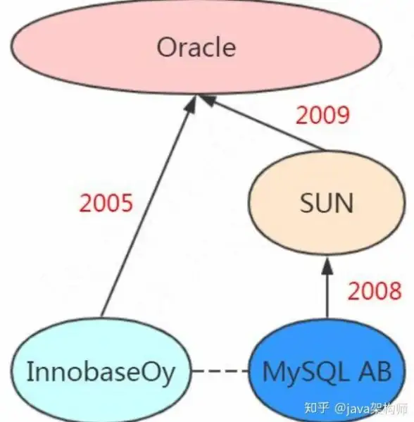 甲骨文 MySQL 甲骨文收购Sun遇阻，MySQL或将被排除在外