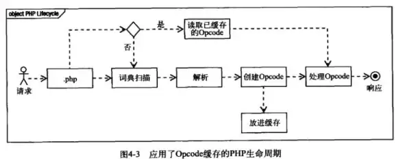 性能优化|高效开发 PHP缓存技术，PHP缓存技术大揭秘