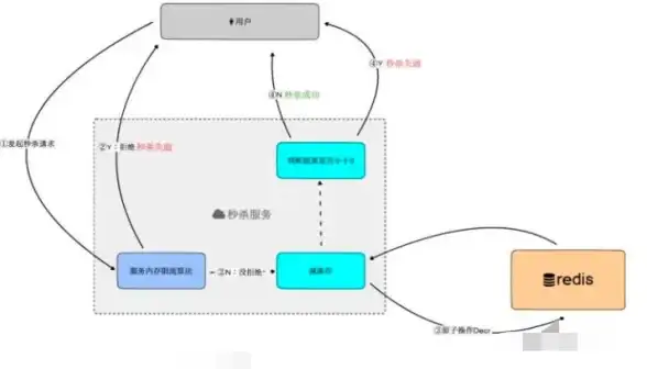 网站优化|性能提升 Redis缓存预热是什么，如何通过Redis缓存预热提高网站响应速度