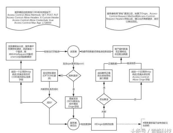 前端开发 数据交互 ajax设置请求参数类型的多种方式解析与应用