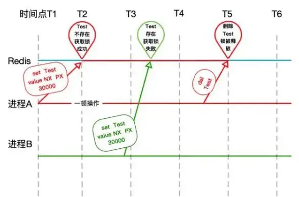 分布式锁 Redis命令 Redis实现分布式锁的具体方法与设置锁的常用命令