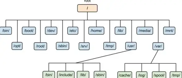 文件管理|目录定位|linux查找文件夹及其位置的常用命令汇总