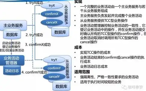 分布式系统 一致性协议 一文总结：分布式一致性技术的演进路径