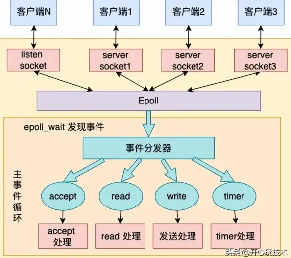 高并发 消息队列 Redis队列如何提升QPS的神奇效果，redis 队列 qps