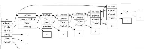 数据结构|源码解析|Redis环形链表详解与实现机制分析，redis 环形链表