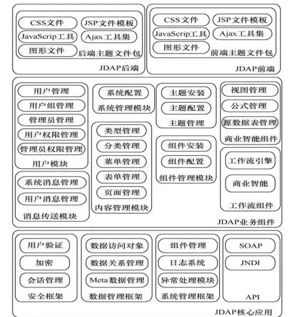 数据库管理 系统开发 用P高效实现数据库管理系统，jsp快速搭建数据库管理系统