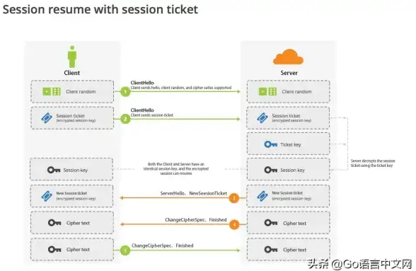 会话管理|Session配置 php如何开启session及PHP会话机制的核心方法