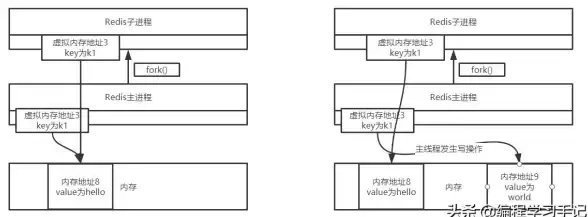 Redis优化 内存管理 Redis突破常规本地内存使用方式，实现高效本地内存占用与利用