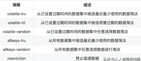 Redis缓存管理|数据过期机制 Redis自动清理过期数据的实现方式与原理解析
