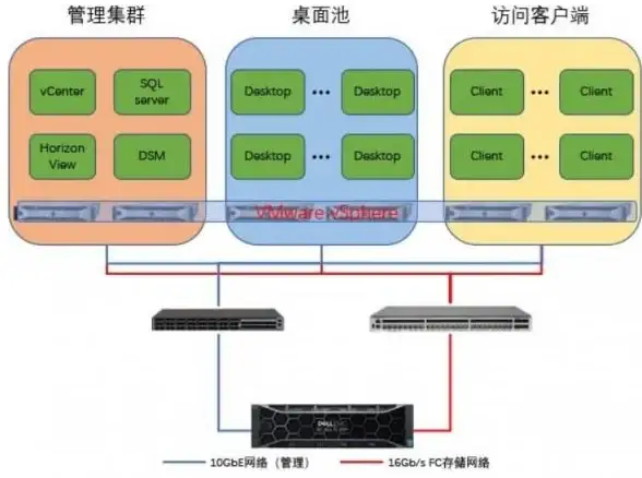 VDI存储 存储需求分析：如何评估VDI存储要求