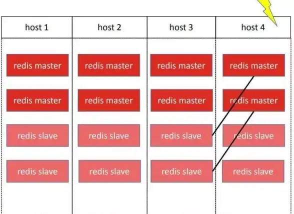 高可用性|数据一致性 Redis集群主备切换机制探索与实践，redis 集群主备切换