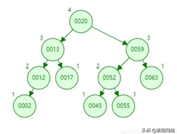 数据库优化|查询加速 mysql索引的作用-MySQL索引的重要性