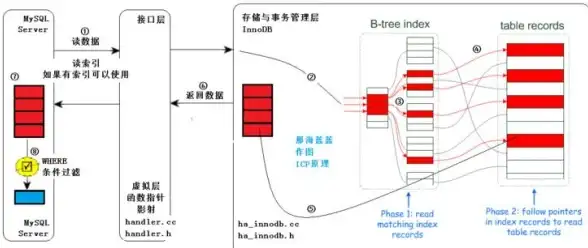 数据库优化|查询加速 mysql索引的作用-MySQL索引的重要性