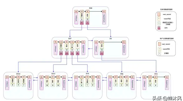 数据库优化|性能提升|mysql建立索引，mysql建立索引很慢的原因及加速方法