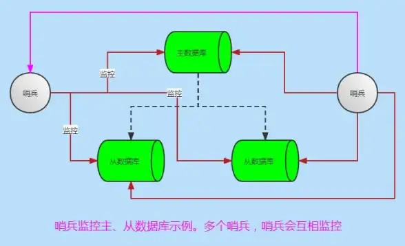 Redis高可用|主从切换 Redis选举方法助力快速决策，redis选举技巧