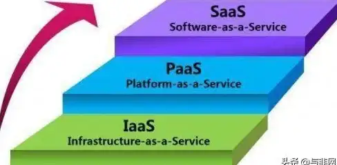 SaaS成本 企业支出 Gartner：企业长期使用SaaS导致费用偏高