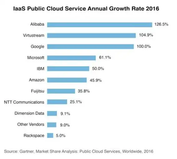 SaaS成本 企业支出 Gartner：企业长期使用SaaS导致费用偏高